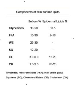 Sebum lipid content