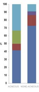 Bacterial diversity in acneous versus non-acneous lesions