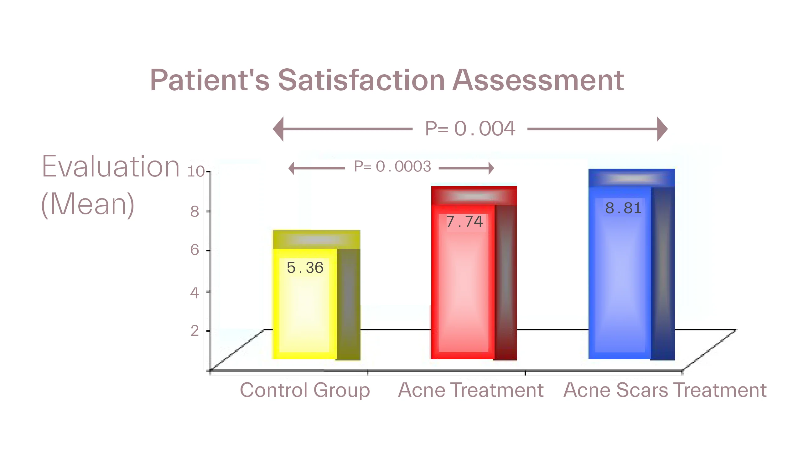 acne scars treatment assessment